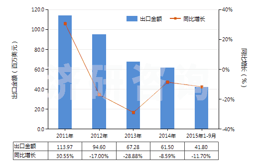 2011-2015年9月中國五氧化二釩(HS28253010)出口總額及增速統(tǒng)計 2011-2015年9月中國五氧化二釩(HS28253010)出口總額及增速統(tǒng)計